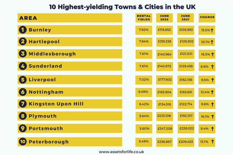 Zoopla’s list of best areas for property investment