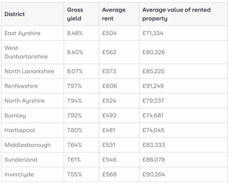 Zoopla’s list of best areas for property investment