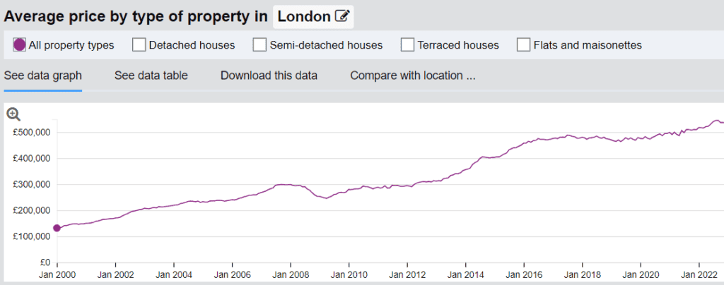 London Property Investment Guide Trends - Assets For Life