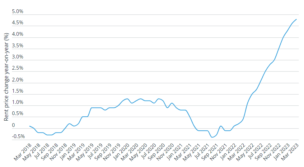 London Property Trends - Assets For Life