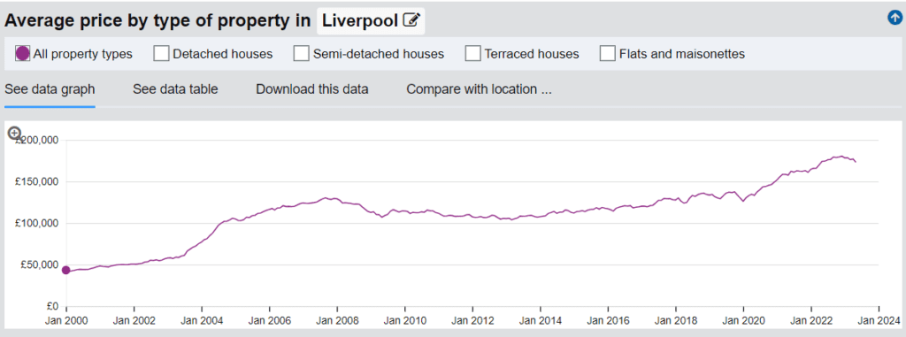 Average price by type of property in Liverpool - Assets For Life