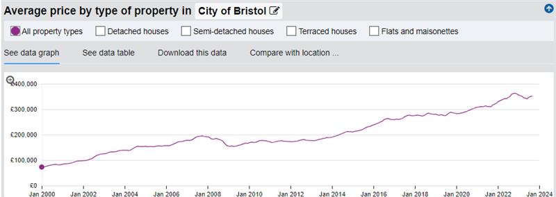 Average house price in Bristol